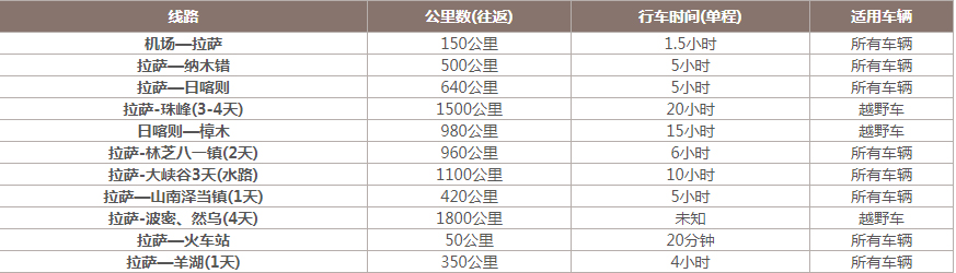 西藏旅游路线公里数